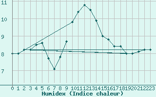 Courbe de l'humidex pour Kirchdorf/Poel