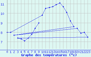 Courbe de tempratures pour Reutte
