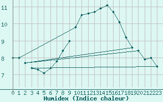 Courbe de l'humidex pour Reutte