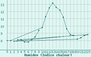 Courbe de l'humidex pour Szczecinek