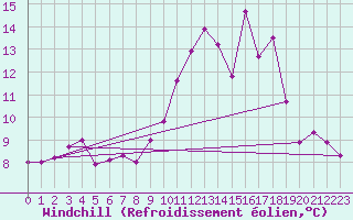 Courbe du refroidissement olien pour Courcelles (Be)