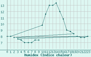 Courbe de l'humidex pour Cap Mele (It)