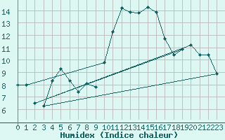 Courbe de l'humidex pour Avila - La Colilla (Esp)