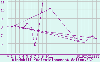 Courbe du refroidissement olien pour Cap Sagro (2B)