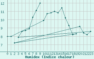 Courbe de l'humidex pour Fruholmen Fyr