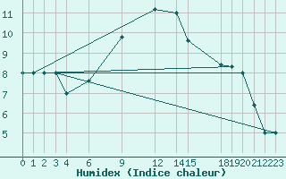 Courbe de l'humidex pour Trevico