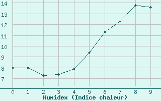 Courbe de l'humidex pour Fundata