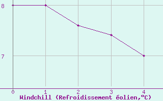 Courbe du refroidissement olien pour Lamballe (22)