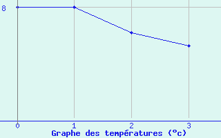 Courbe de tempratures pour Vinjeora Ii