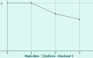 Courbe de l'humidex pour Vinjeora Ii