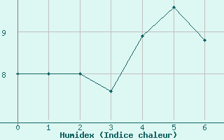 Courbe de l'humidex pour Tarfala