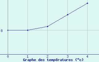 Courbe de tempratures pour Nordoyan Fyr