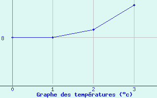 Courbe de tempratures pour Sklinna Fyr