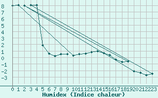 Courbe de l'humidex pour La Brvine (Sw)