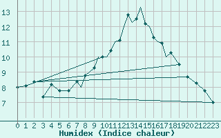 Courbe de l'humidex pour Hawarden