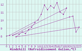 Courbe du refroidissement olien pour Fair Isle