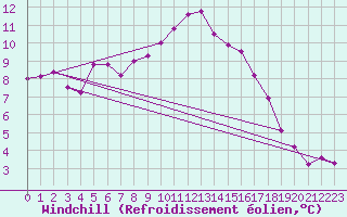 Courbe du refroidissement olien pour Saint-Vran (05)