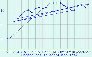 Courbe de tempratures pour Lanvoc (29)