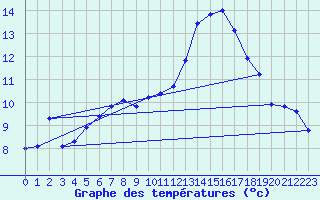 Courbe de tempratures pour Bulson (08)
