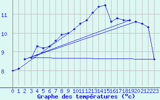 Courbe de tempratures pour Rodez (12)