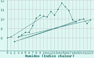 Courbe de l'humidex pour Bad Lippspringe