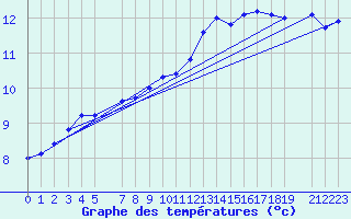 Courbe de tempratures pour Horrues (Be)