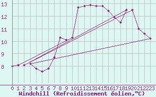 Courbe du refroidissement olien pour Cap Gris-Nez (62)