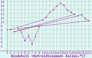 Courbe du refroidissement olien pour Als (30)