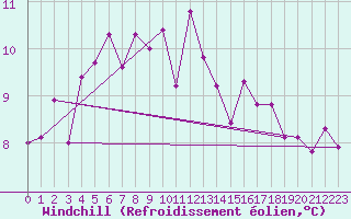Courbe du refroidissement olien pour Herstmonceux (UK)