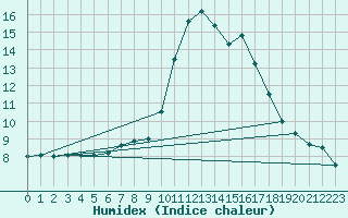 Courbe de l'humidex pour Pointe de Socoa (64)