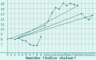 Courbe de l'humidex pour Chteauroux (36)