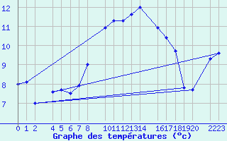 Courbe de tempratures pour Panticosa, Petrosos