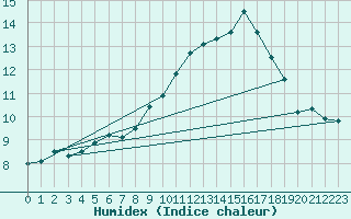 Courbe de l'humidex pour Nottingham Weather Centre