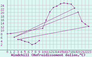 Courbe du refroidissement olien pour Bagnres-de-Luchon (31)