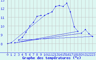 Courbe de tempratures pour Sgur-le-Chteau (19)