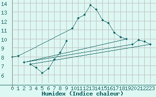 Courbe de l'humidex pour Napf (Sw)