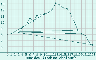 Courbe de l'humidex pour Hoogeveen Aws