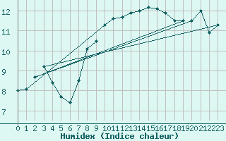 Courbe de l'humidex pour Cap Cpet (83)