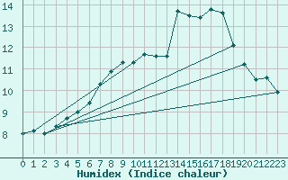 Courbe de l'humidex pour Fichtelberg