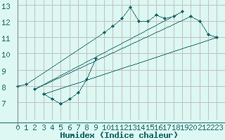 Courbe de l'humidex pour Zeebrugge