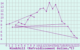 Courbe du refroidissement olien pour Mont-de-Marsan (40)