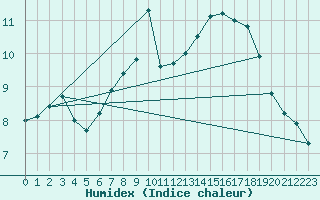 Courbe de l'humidex pour Aytr-Plage (17)