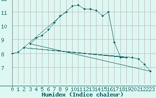 Courbe de l'humidex pour Soltau