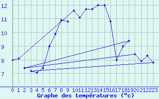 Courbe de tempratures pour Grimsel Hospiz