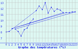 Courbe de tempratures pour Cap Corse (2B)