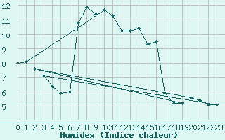 Courbe de l'humidex pour Ernage (Be)