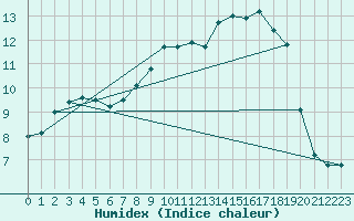 Courbe de l'humidex pour Avignon (84)