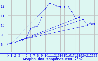 Courbe de tempratures pour St Peter-Ording