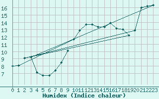 Courbe de l'humidex pour Johnstown Castle