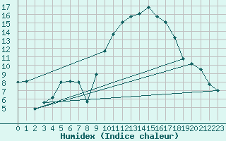 Courbe de l'humidex pour Aubenas - Lanas (07)